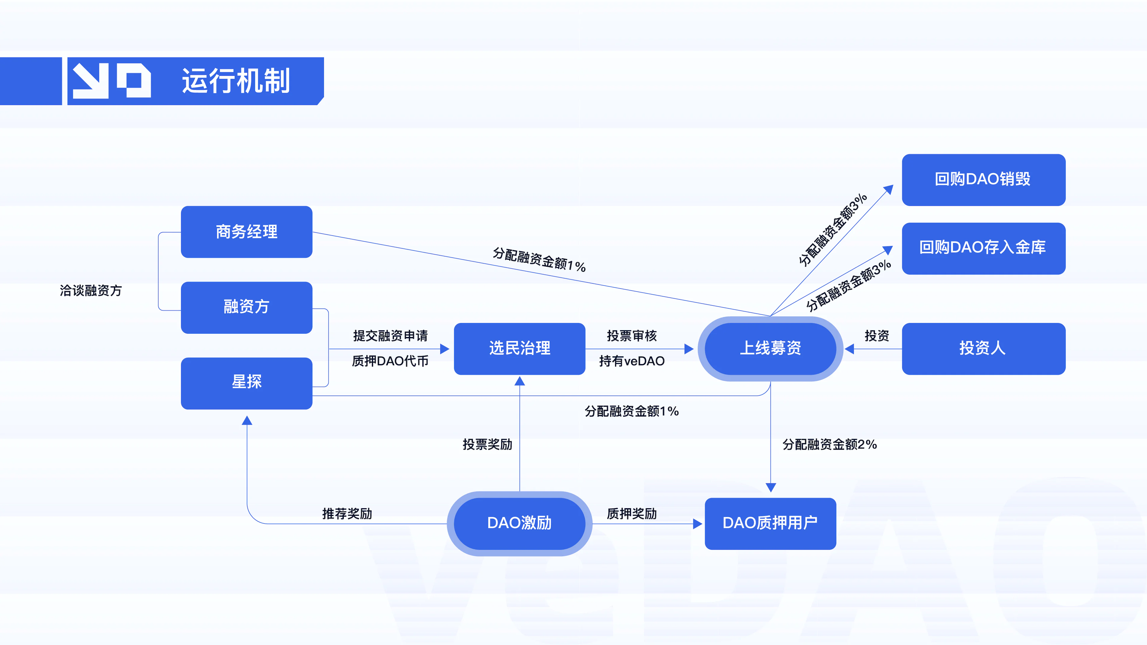 社区反馈称，DAO政策监管趋严