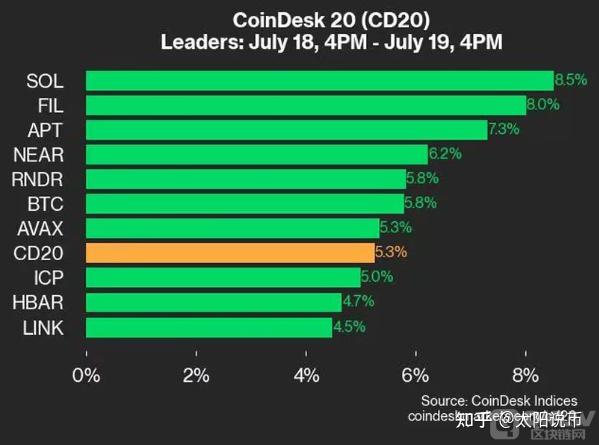 关于SOL上扬势惊人，一夜飙升102%，加密市场沸腾的信息