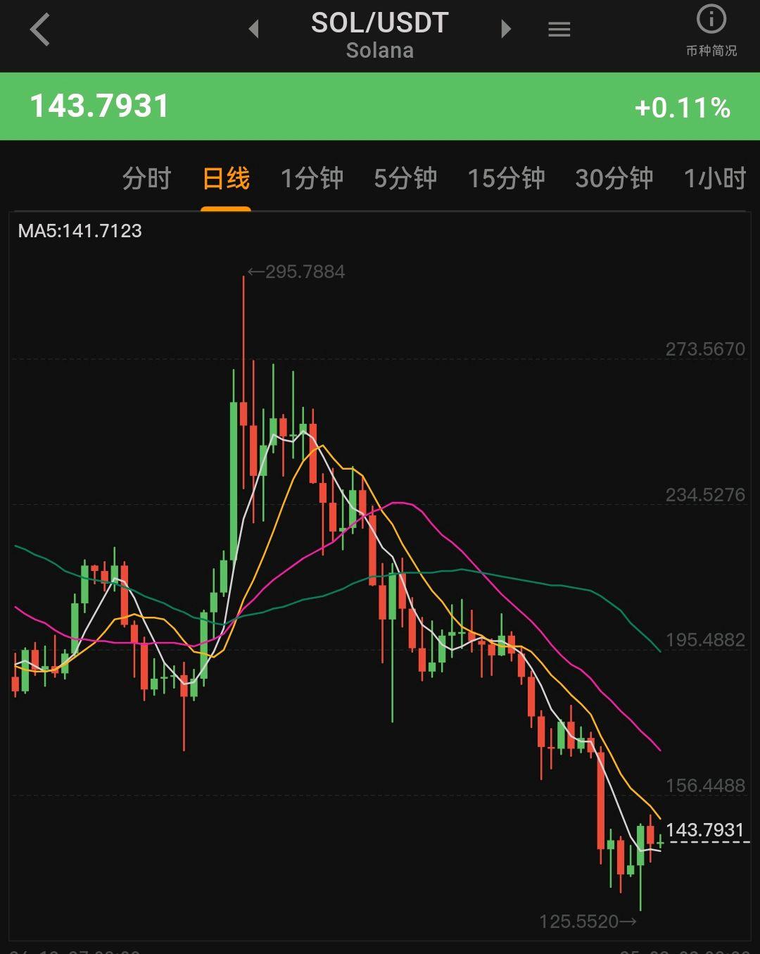 关于SOL上扬势惊人，一夜飙升102%，加密市场沸腾的信息