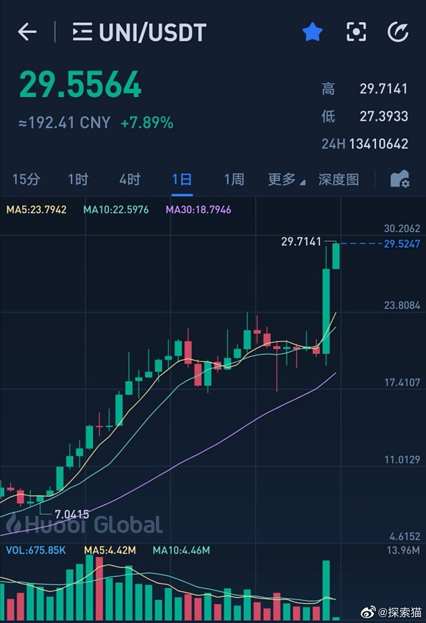 专家称UNI将在年底冲破Coinbase美元，引发引发关注